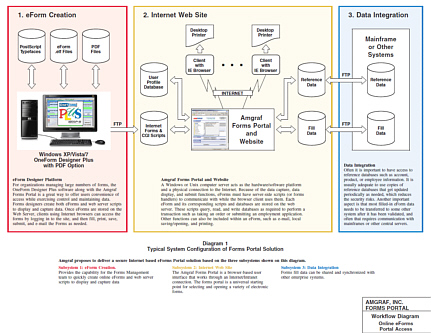 Forms Portal Diagram Forms Portal Diagram